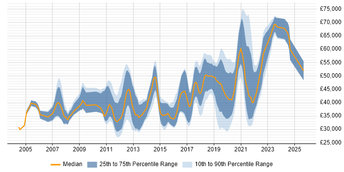 Salary distribution trend for jobs in Fleet citing JavaScript