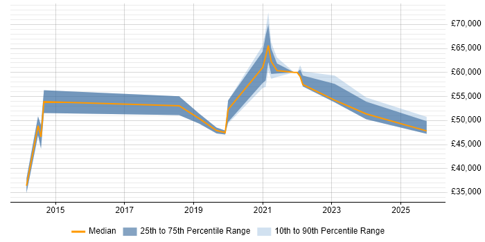Salary distribution trend for jobs in Fleet citing JIRA