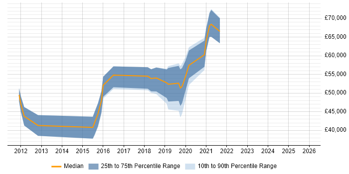 Salary distribution trend for jobs in Fleet citing Kanban