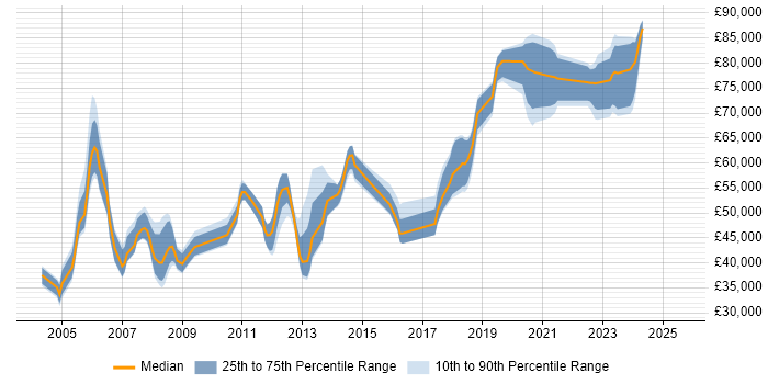 Salary distribution trend for Lead job vacancies in Fleet