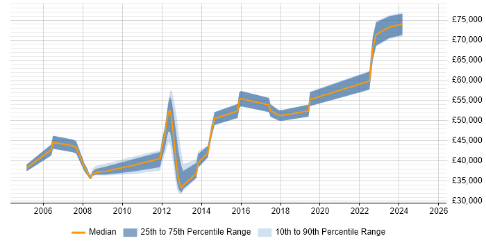 Salary distribution trend for jobs in Fleet citing Line Management