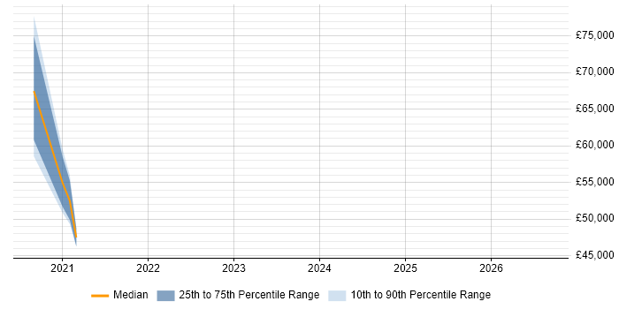 Salary distribution trend for jobs in Fleet citing Machine Learning