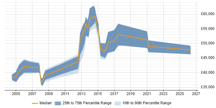 Salary distribution trend for jobs in Fleet citing Manufacturing