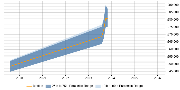 Salary distribution trend for jobs in Fleet citing Marketing Technology