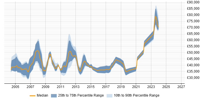 Salary distribution trend for jobs in Fleet citing Marketing