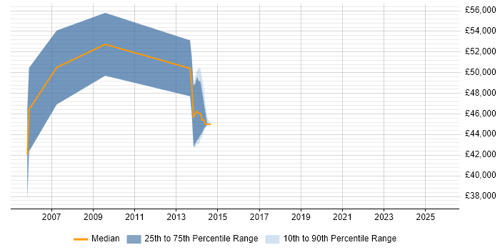 Salary distribution trend for jobs in Fleet citing MBA