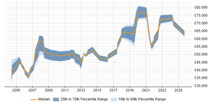 Salary distribution trend for jobs in Fleet citing Mentoring