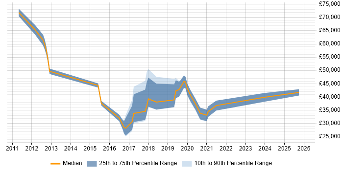 Salary distribution trend for jobs in Fleet citing Microsoft 365