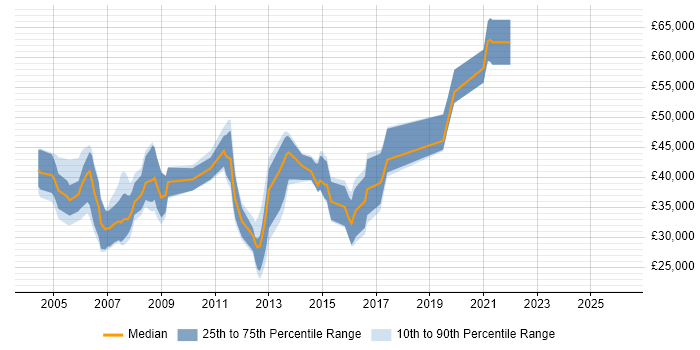 Salary distribution trend for jobs in Fleet citing Microsoft Certification