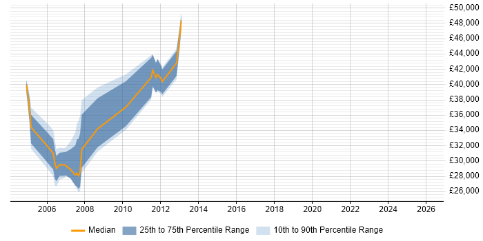 Salary distribution trend for jobs in Fleet citing Microsoft Certified Professional