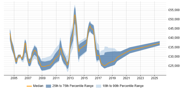 Salary distribution trend for jobs in Fleet citing Microsoft Exchange Salary distribution trend for jobs in Fleet citing Microsoft Exchange