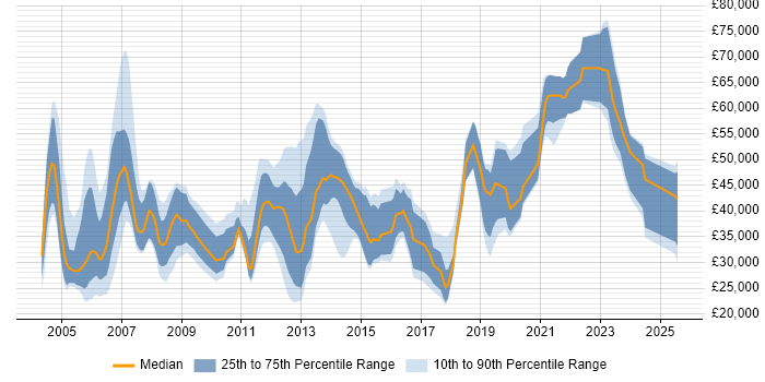 Salary distribution trend for jobs in Fleet citing Microsoft