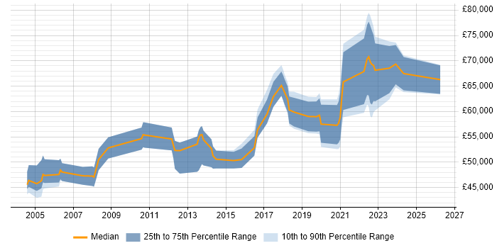 Salary distribution trend for jobs in Fleet citing Migration