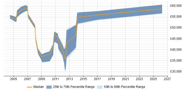 Salary distribution trend for jobs in Fleet citing Microsoft Project