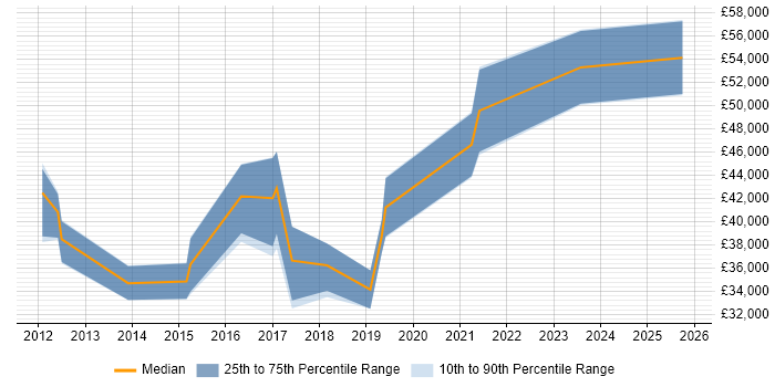 Salary distribution trend for jobs in Fleet citing NetSuite