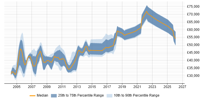 Salary distribution trend for jobs in Fleet citing Oracle