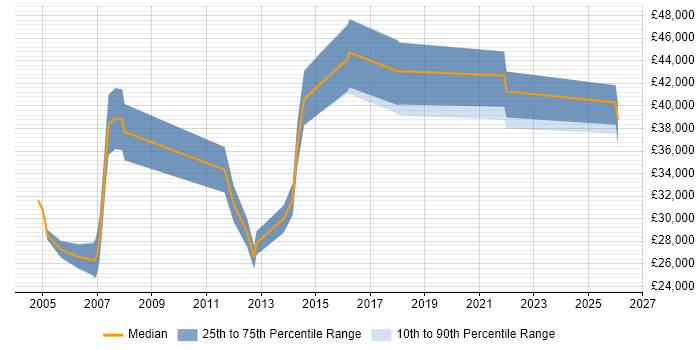 Salary distribution trend for jobs in Fleet citing Organisational Skills