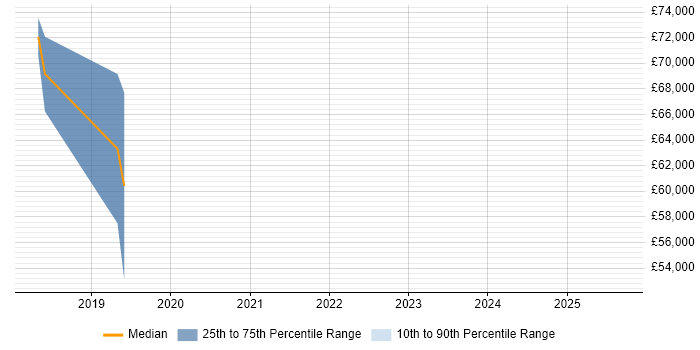 Salary distribution trend for jobs in Fleet citing Palo Alto