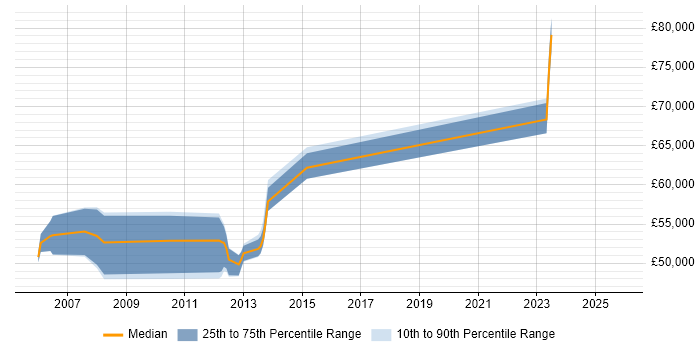 Salary distribution trend for jobs in Fleet citing Performance Management
