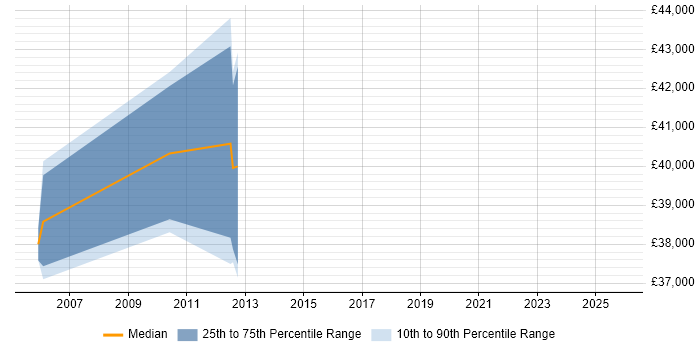 Salary distribution trend for jobs in Fleet citing Performance Measurement