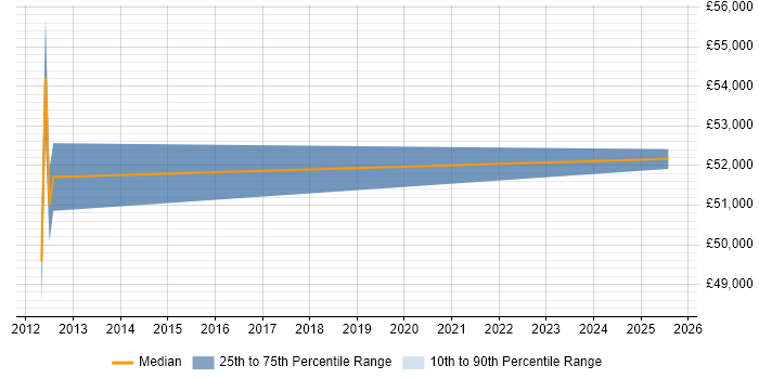 Salary distribution trend for jobs in Fleet citing Performance Metrics