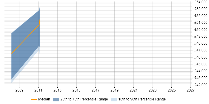 Salary distribution trend for Platform Engineer job vacancies in Fleet