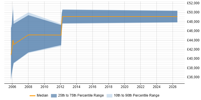 Salary distribution trend for jobs in Fleet citing PMI Certification
