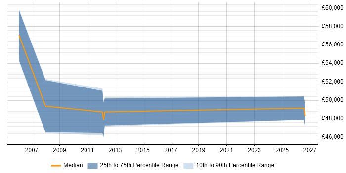 Salary distribution trend for jobs in Fleet citing PMP
