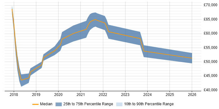 Salary distribution trend for jobs in Fleet citing Power BI