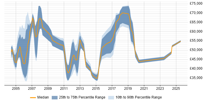 Salary distribution trend for jobs in Fleet citing Presales Salary distribution trend for jobs in Fleet citing Presales