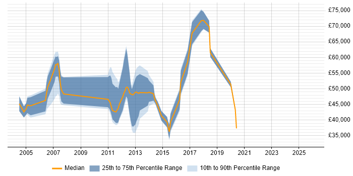 Salary distribution trend for jobs in Fleet citing Presentation Skills