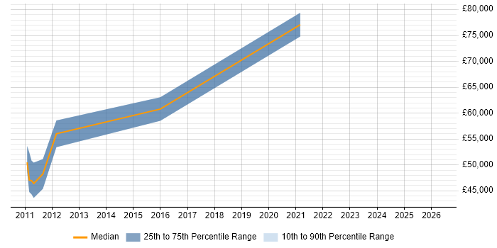 Salary distribution trend for Principal Engineer job vacancies in Fleet