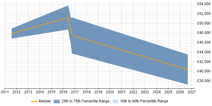 Salary distribution trend for jobs in Fleet citing Proactive Maintenance