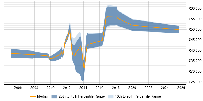 Salary distribution trend for jobs in Fleet citing Problem Management Salary distribution trend for jobs in Fleet citing Problem Management