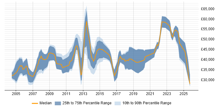 Salary distribution trend for jobs in Fleet citing Problem-Solving