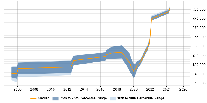 Salary distribution trend for jobs in Fleet citing Product Ownership