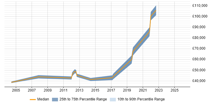 Salary distribution trend for jobs in Fleet citing Product Roadmap