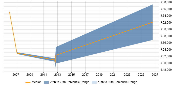 Salary distribution trend for jobs in Fleet citing Programme Delivery