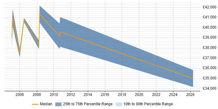 Salary distribution trend for Project Analyst job vacancies in Fleet