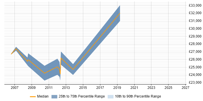Salary distribution trend for Project Coordinator job vacancies in Fleet