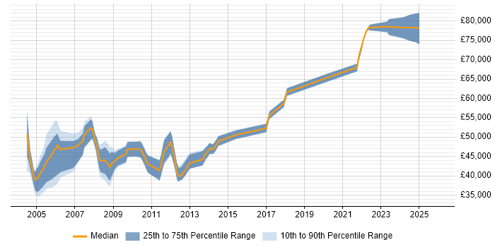 Salary distribution trend for Project Manager job vacancies in Fleet