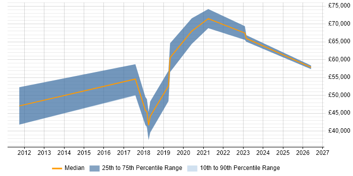 Salary distribution trend for jobs in Fleet citing RabbitMQ