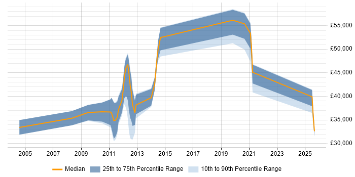 Salary distribution trend for jobs in Fleet citing Release Management