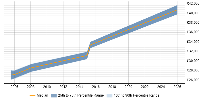 Salary distribution trend for Report Analyst job vacancies in Fleet