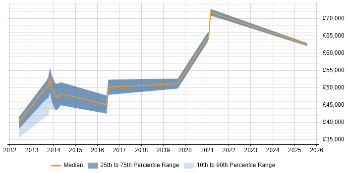 Salary distribution trend for jobs in Fleet citing Resource Management