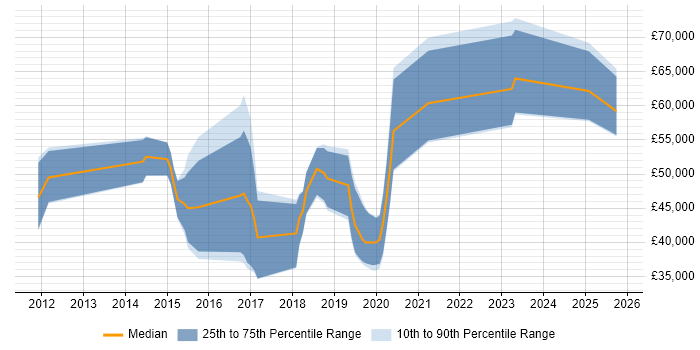 Salary distribution trend for jobs in Fleet citing REST