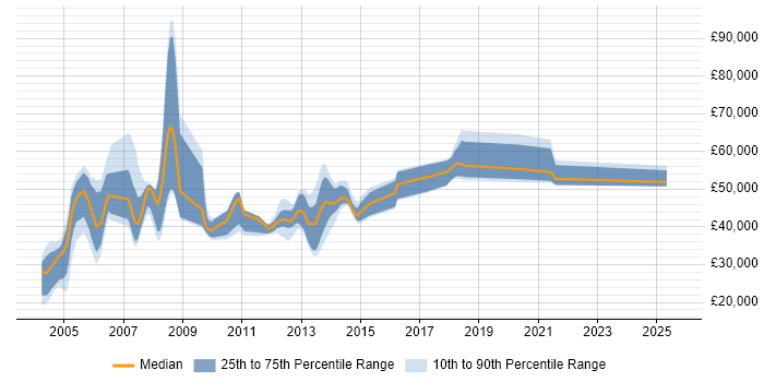 Salary distribution trend for jobs in Fleet citing Retail