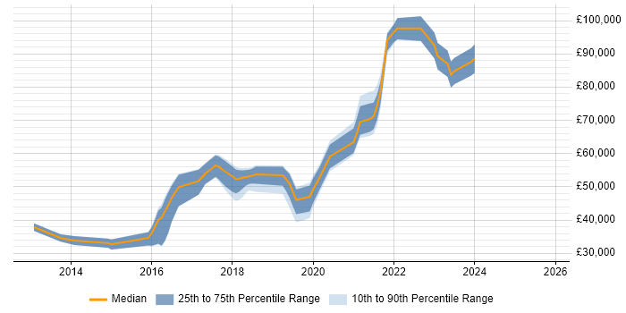 Salary distribution trend for jobs in Fleet citing SaaS