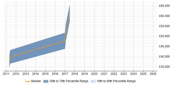 Salary distribution trend for Sage Consultant job vacancies in Fleet