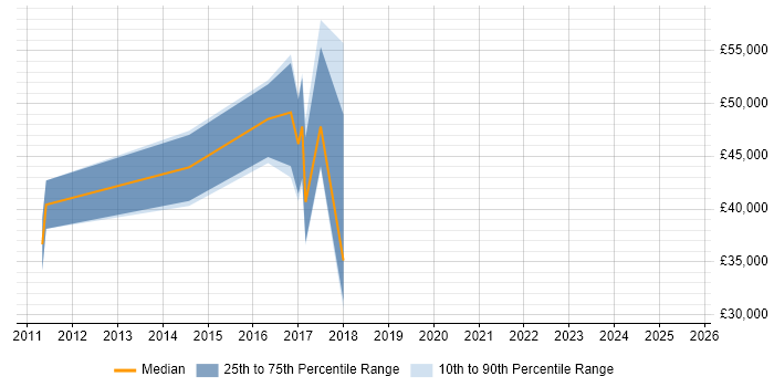 Salary distribution trend for jobs in Fleet citing Sage X3
